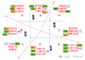 天干地支24節氣暗藏分布圖解析