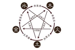 屬相八字五行相生相剋