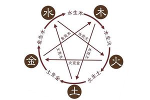 五行都代表了什麼方位